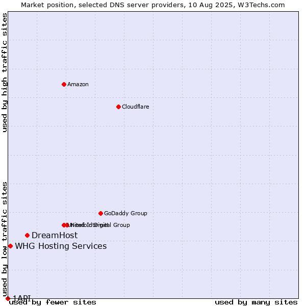 Market position of DreamHost vs. WHG Hosting Services vs. 1API