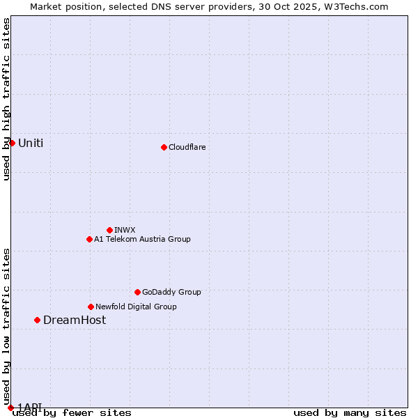 Market position of DreamHost vs. Uniti vs. 1API