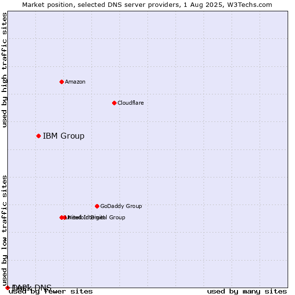 Market position of IBM Group vs. Duck DNS vs. 1API