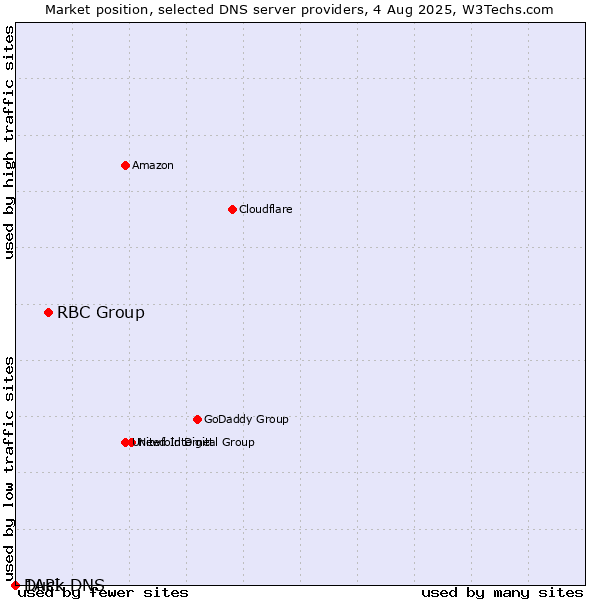 Market position of RBC Group vs. Duck DNS vs. 1API