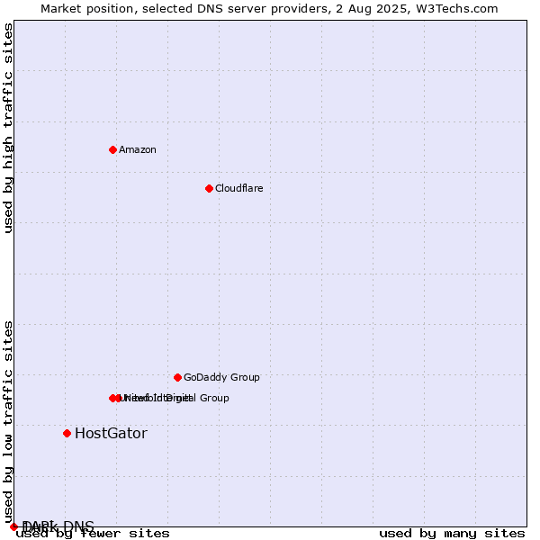 Market position of HostGator vs. Duck DNS vs. 1API