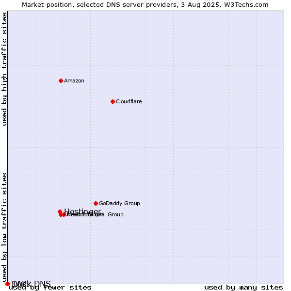 Market position of Hostinger vs. Duck DNS vs. 1API