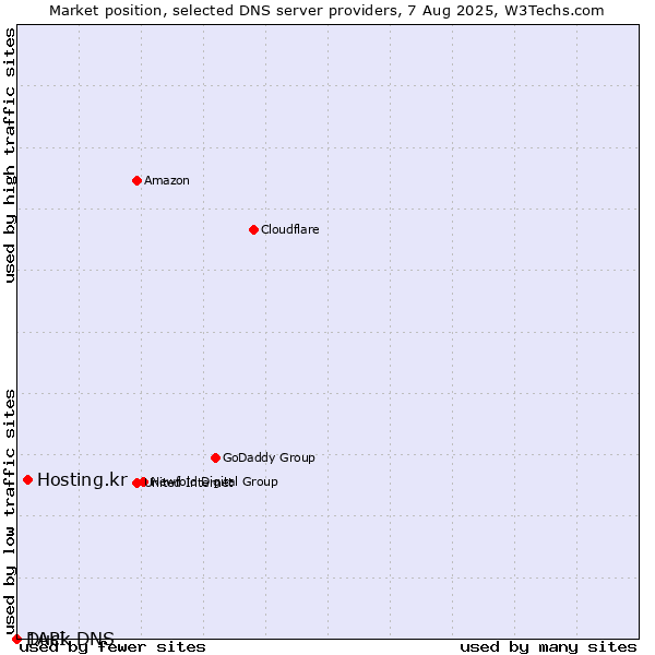 Market position of Hosting.kr vs. Duck DNS vs. 1API