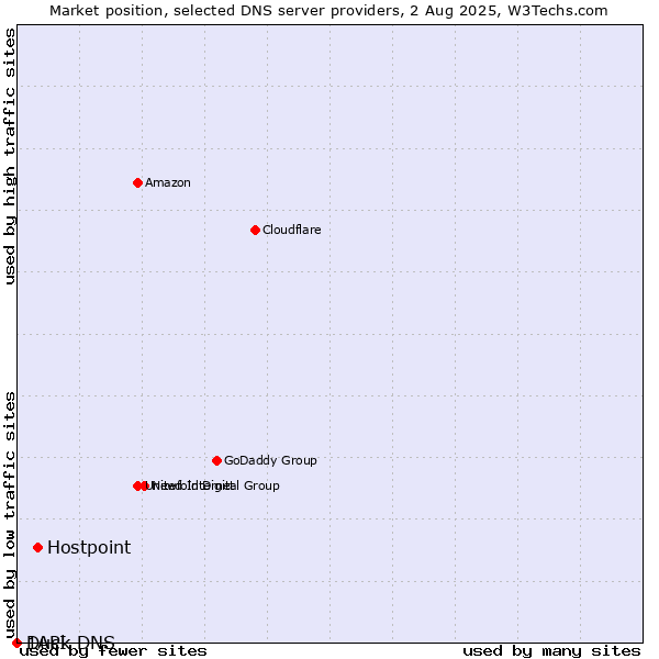 Market position of Hostpoint vs. Duck DNS vs. 1API