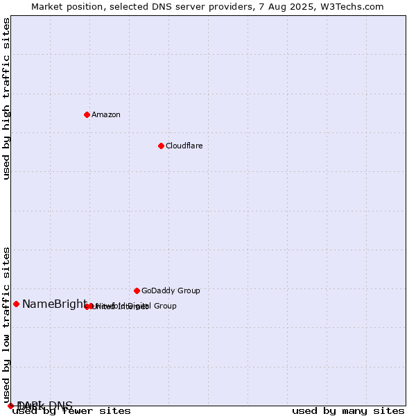 Market position of NameBright vs. Duck DNS vs. 1API