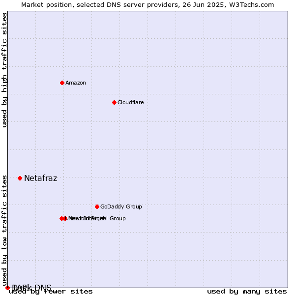 Market position of Netafraz vs. Duck DNS vs. 1API