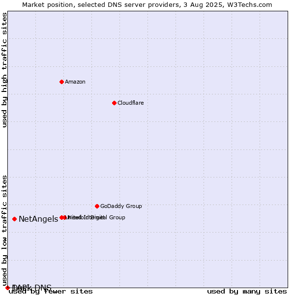 Market position of NetAngels vs. Duck DNS vs. 1API
