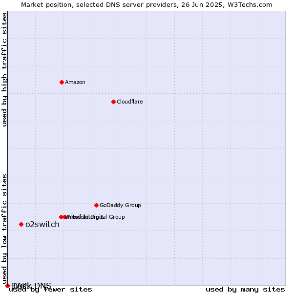 Market position of o2switch vs. Duck DNS vs. 1API