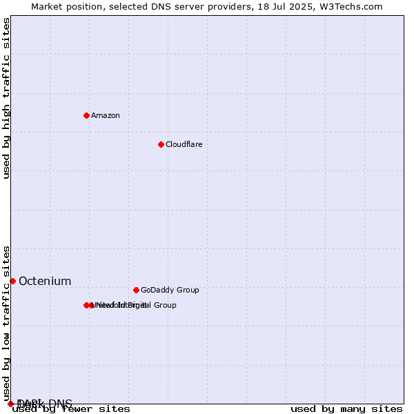 Market position of Octenium vs. Duck DNS vs. 1API