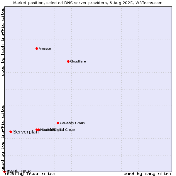 Market position of Serverplan vs. Duck DNS vs. 1API