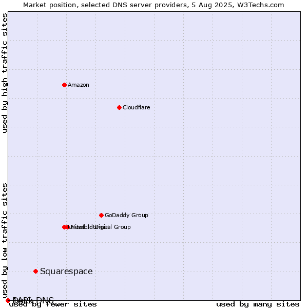 Market position of Squarespace vs. Duck DNS vs. 1API