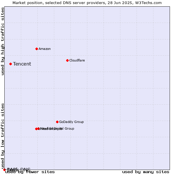 Market position of Tencent vs. Duck DNS vs. 1API