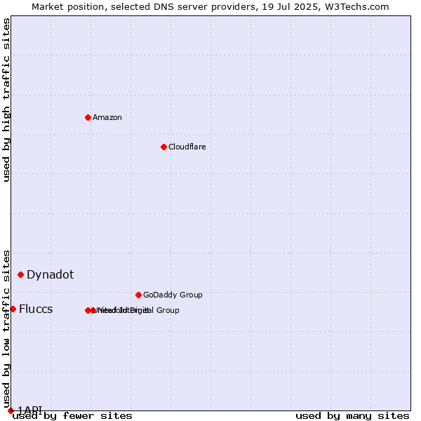 Market position of Dynadot vs. Fluccs vs. 1API