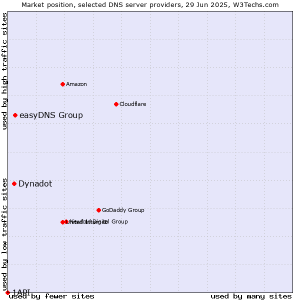 Market position of easyDNS Group vs. Dynadot vs. 1API