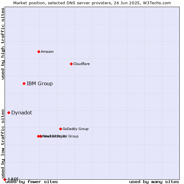 Market position of IBM Group vs. Dynadot vs. 1API