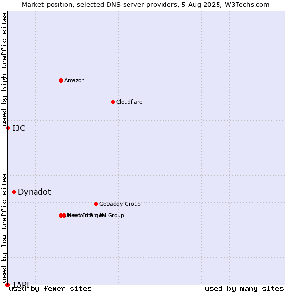Market position of Dynadot vs. I3C vs. 1API
