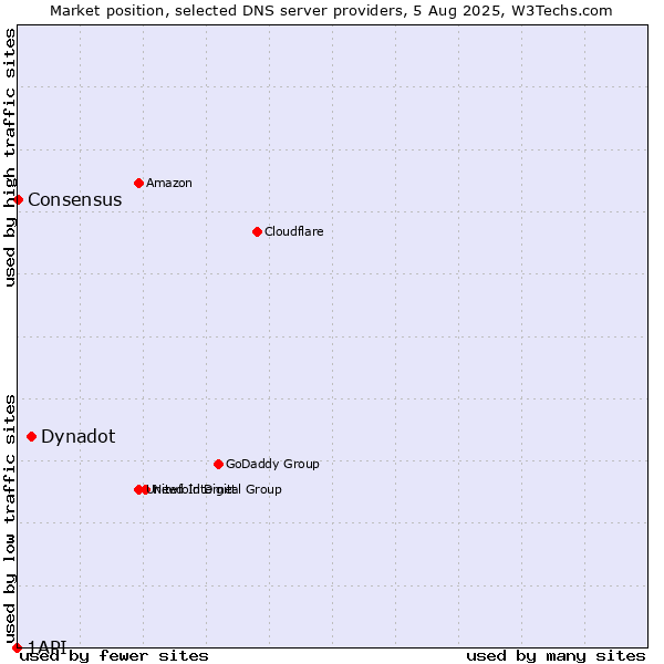 Market position of Dynadot vs. Consensus vs. 1API