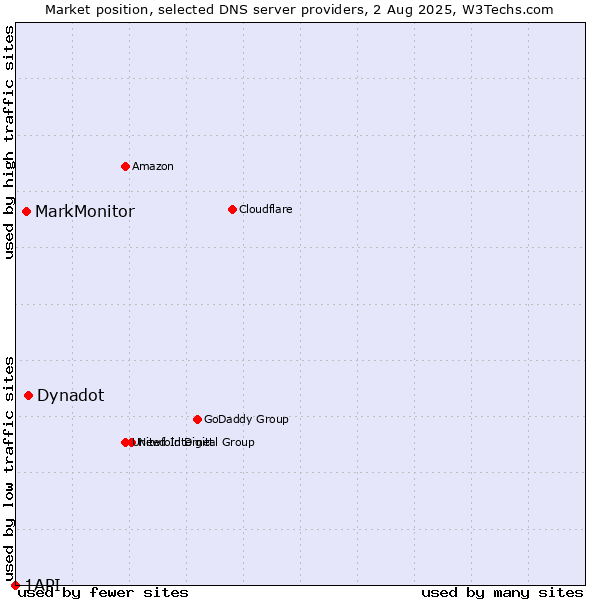 Market position of Dynadot vs. MarkMonitor vs. 1API