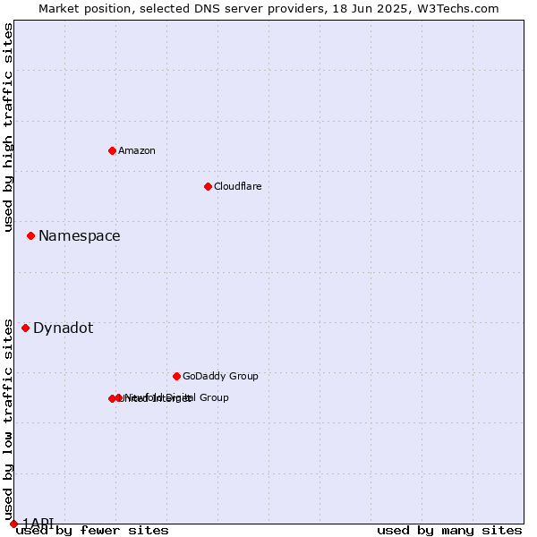 Market position of Namespace vs. Dynadot vs. 1API