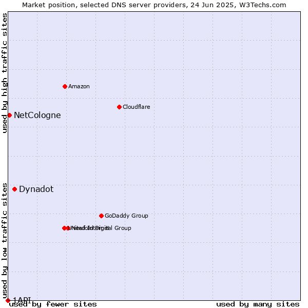 Market position of Dynadot vs. NetCologne vs. 1API