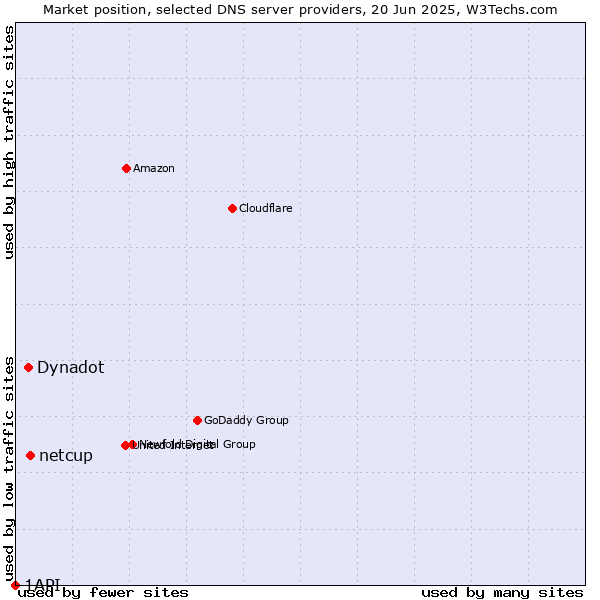 Market position of netcup vs. Dynadot vs. 1API