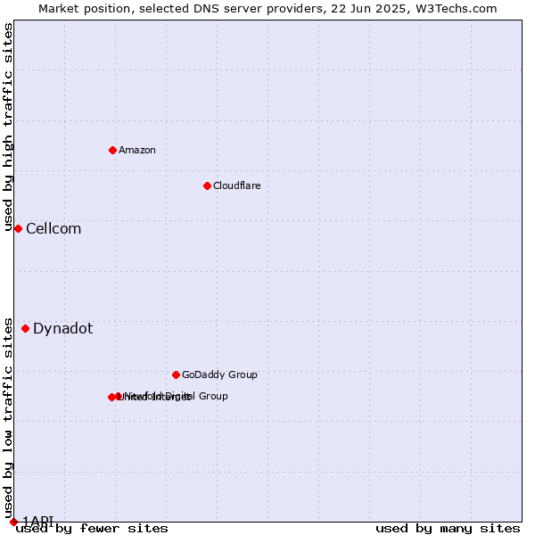 Market position of Dynadot vs. Cellcom vs. 1API