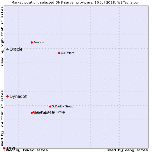 Market position of Oracle vs. Dynadot vs. 1API