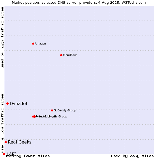 Market position of Dynadot vs. Real Geeks vs. 1API