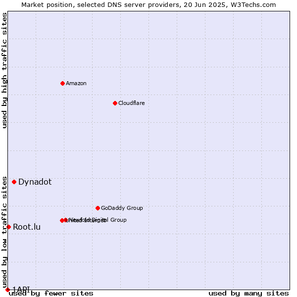 Market position of Dynadot vs. Root.lu vs. 1API