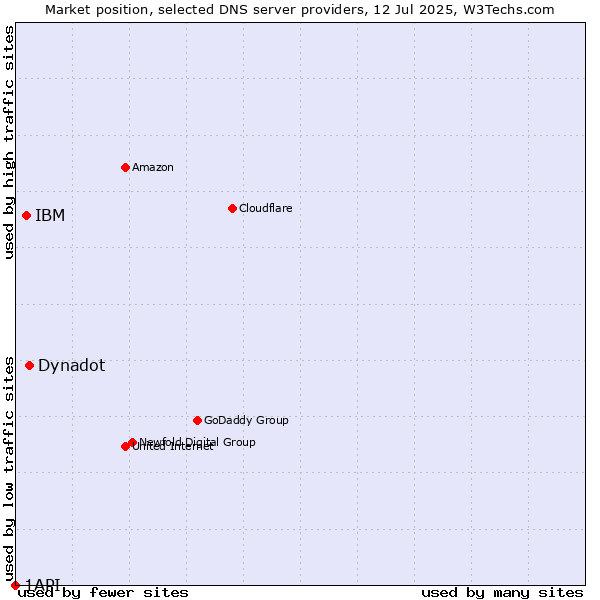 Market position of Dynadot vs. IBM vs. 1API