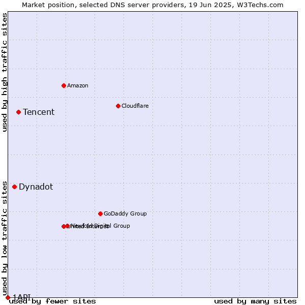 Market position of Tencent vs. Dynadot vs. 1API