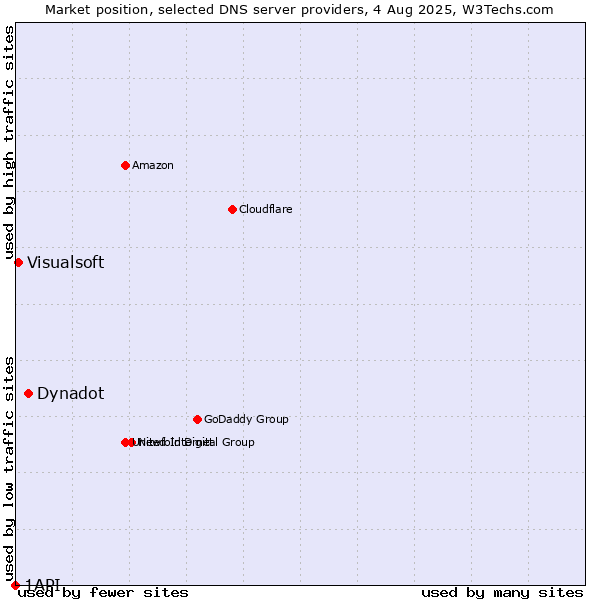 Market position of Dynadot vs. Visualsoft vs. 1API