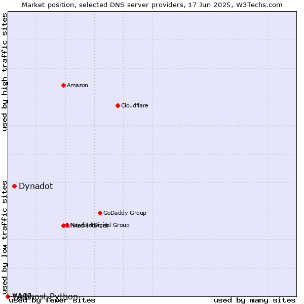 Market position of Dynadot vs. Webhost Python vs. 1API