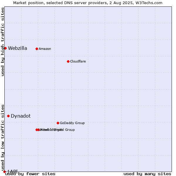 Market position of Dynadot vs. Webzilla vs. 1API