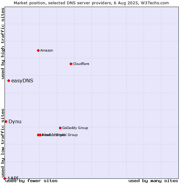 Market position of easyDNS vs. Dynu vs. 1API