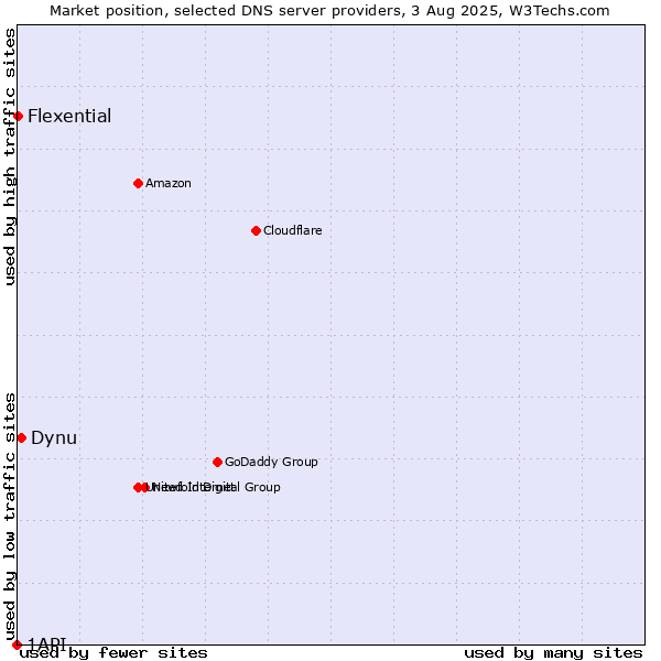 Market position of Dynu vs. Flexential vs. 1API