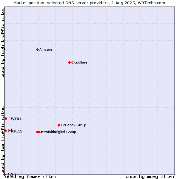 Market position of Dynu vs. Fluccs vs. 1API