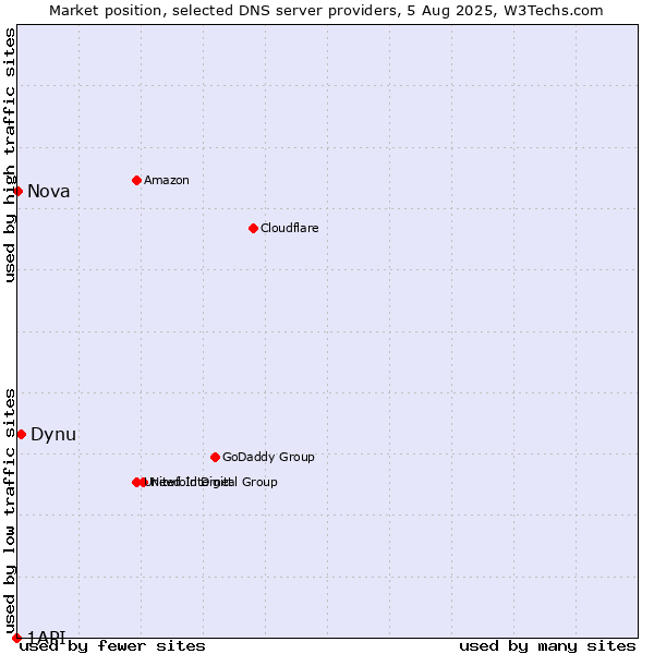 Market position of Dynu vs. Nova vs. 1API