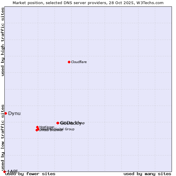 Market position of GoDaddy vs. Dynu vs. 1API