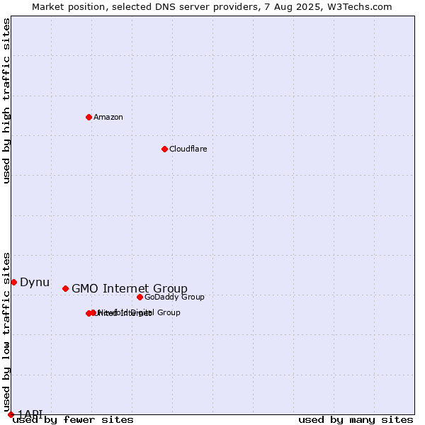 Market position of GMO Internet Group vs. Dynu vs. 1API
