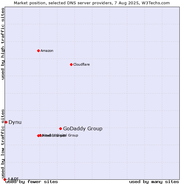 Market position of GoDaddy Group vs. Dynu vs. 1API
