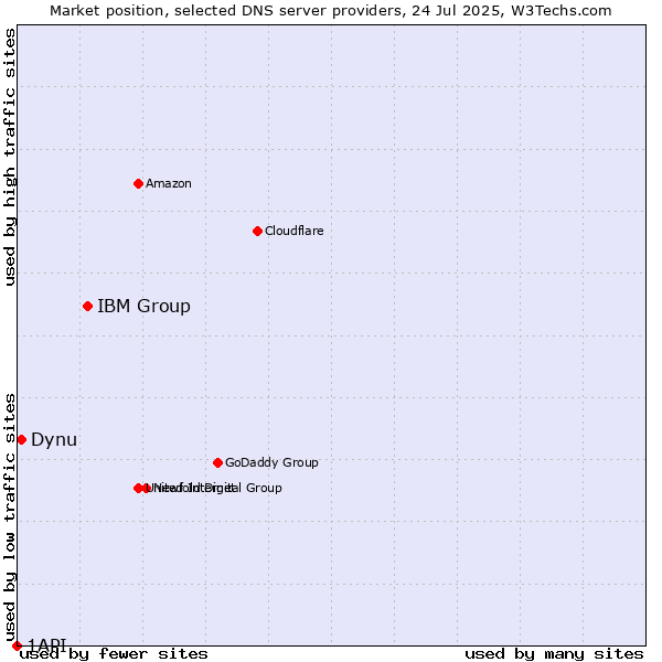 Market position of IBM Group vs. Dynu vs. 1API