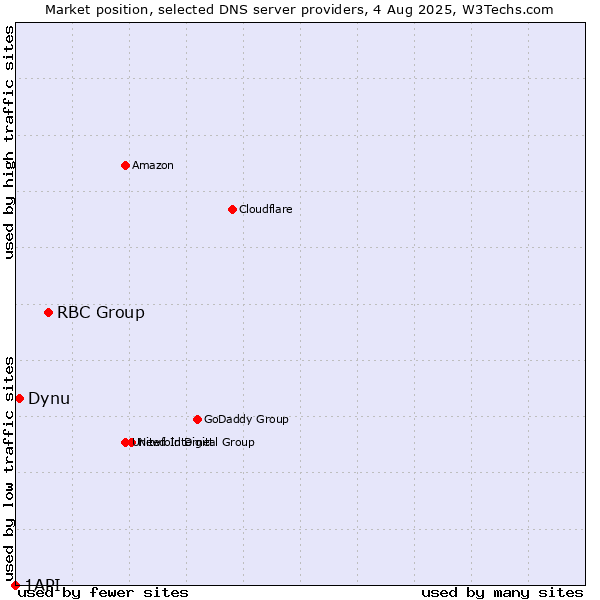 Market position of RBC Group vs. Dynu vs. 1API