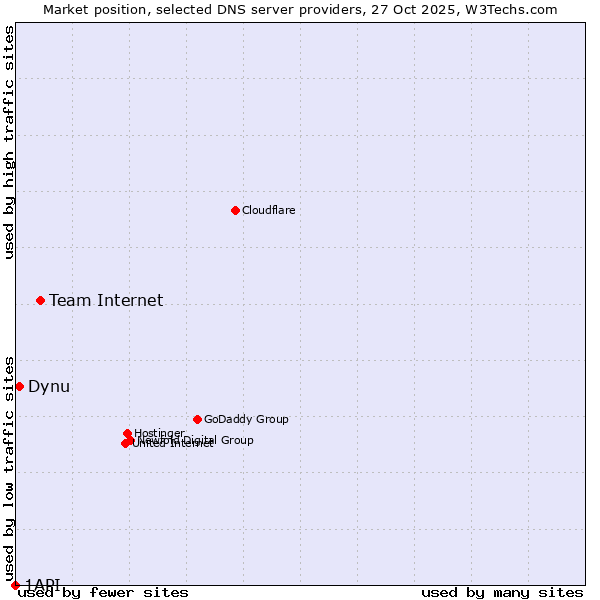 Market position of Team Internet vs. Dynu vs. 1API