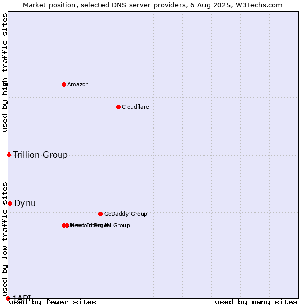 Market position of Dynu vs. Trillion Group vs. 1API
