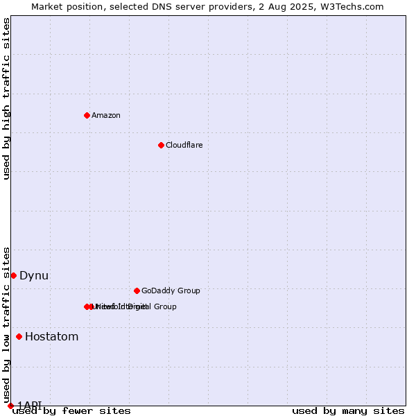 Market position of Hostatom vs. Dynu vs. 1API