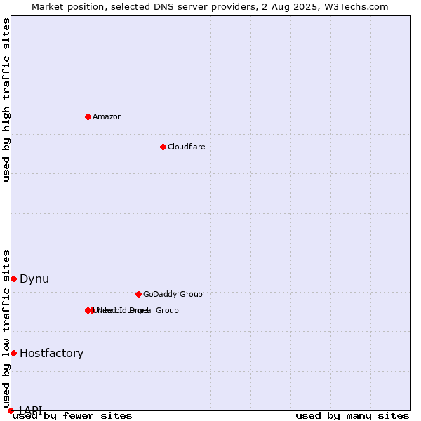 Market position of Hostfactory vs. Dynu vs. 1API