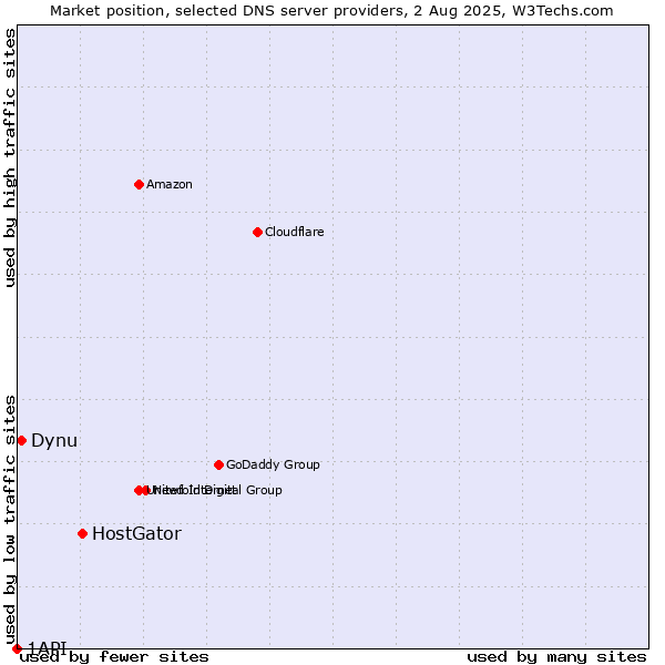 Market position of HostGator vs. Dynu vs. 1API