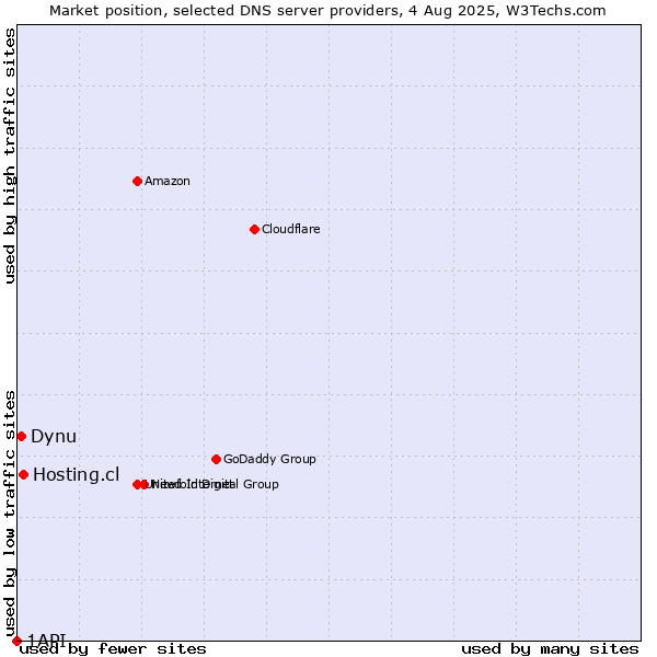 Market position of Hosting.cl vs. Dynu vs. 1API