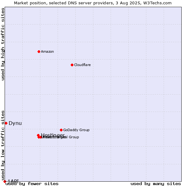 Market position of Hostinger vs. Dynu vs. 1API